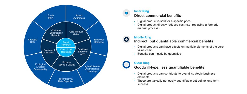 iotone digital value canvas